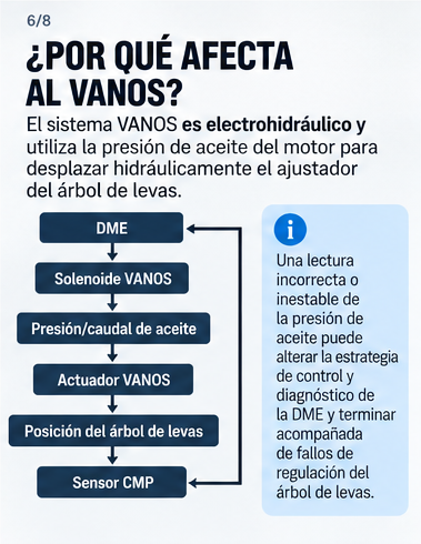 Esquema didáctico de actuación electrohidráulica y realimentación de posición VANOS
